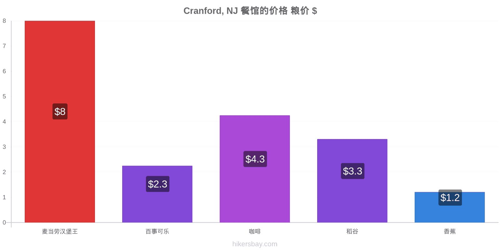 Cranford, NJ 价格变动 hikersbay.com