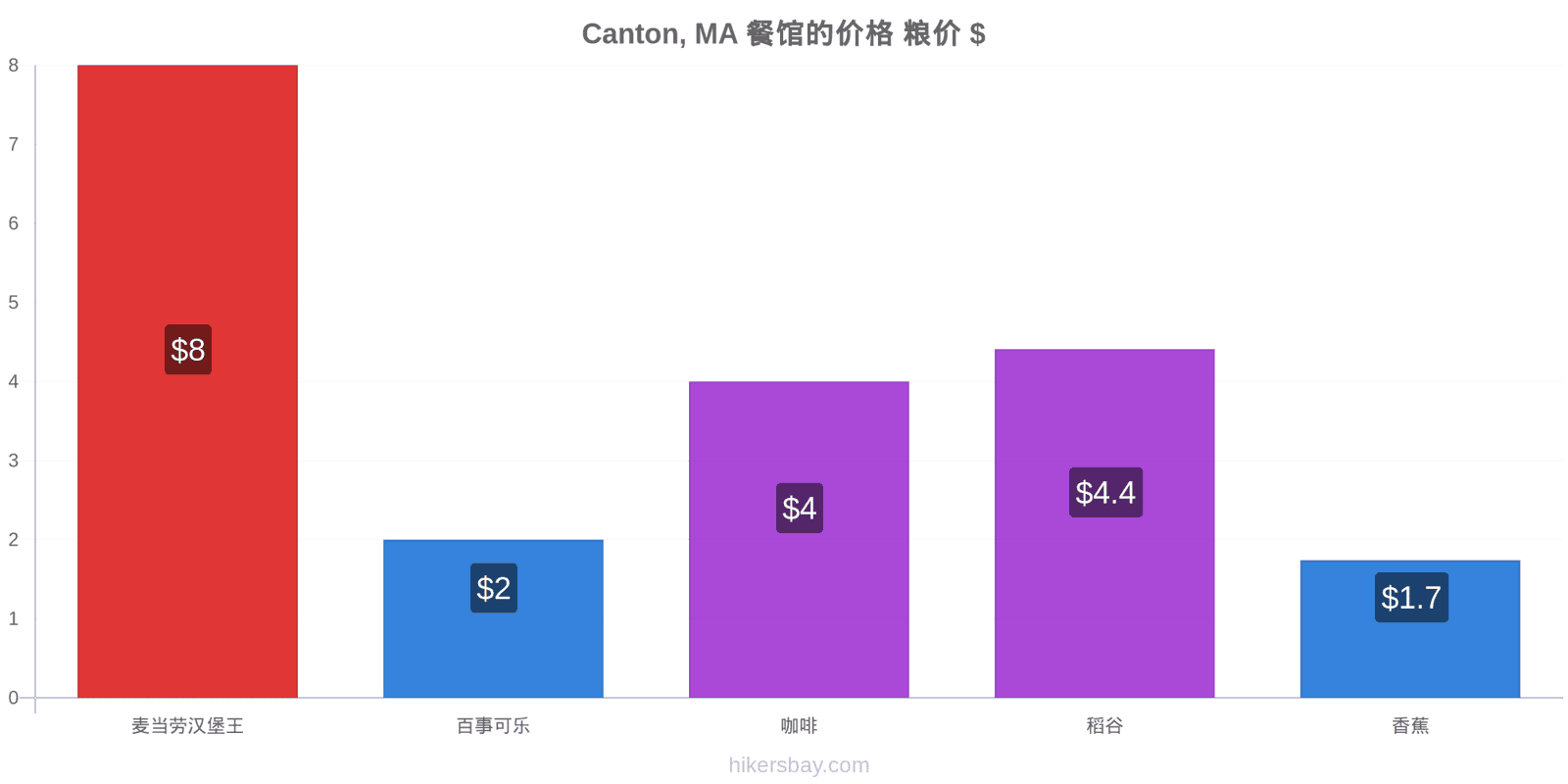 Canton, MA 价格变动 hikersbay.com