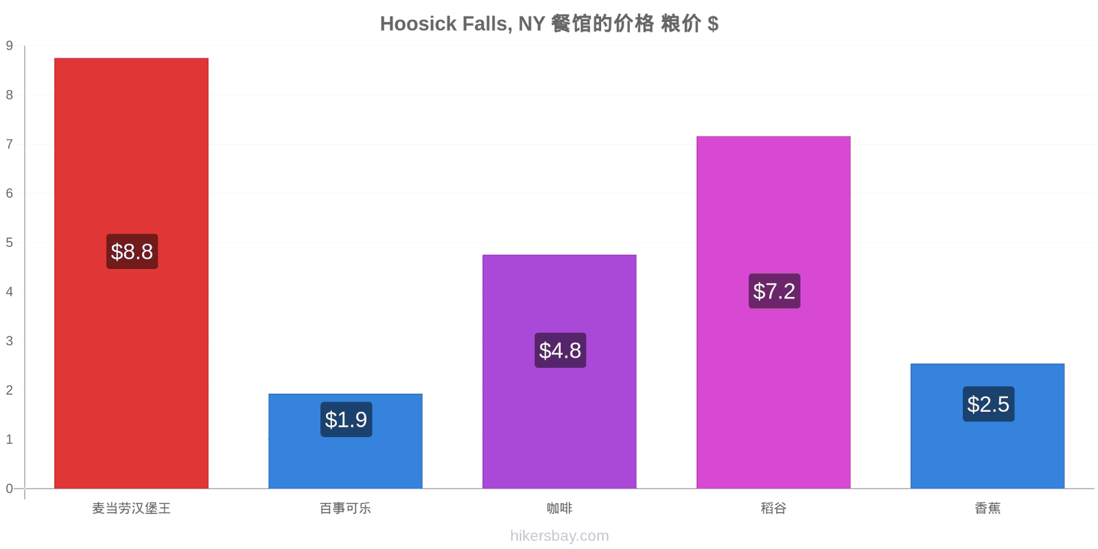 Hoosick Falls, NY 价格变动 hikersbay.com