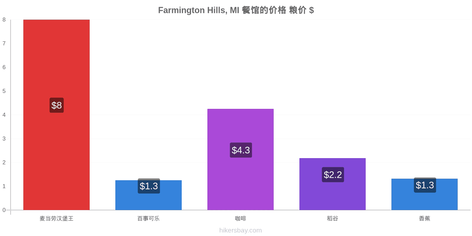 Farmington Hills, MI 价格变动 hikersbay.com