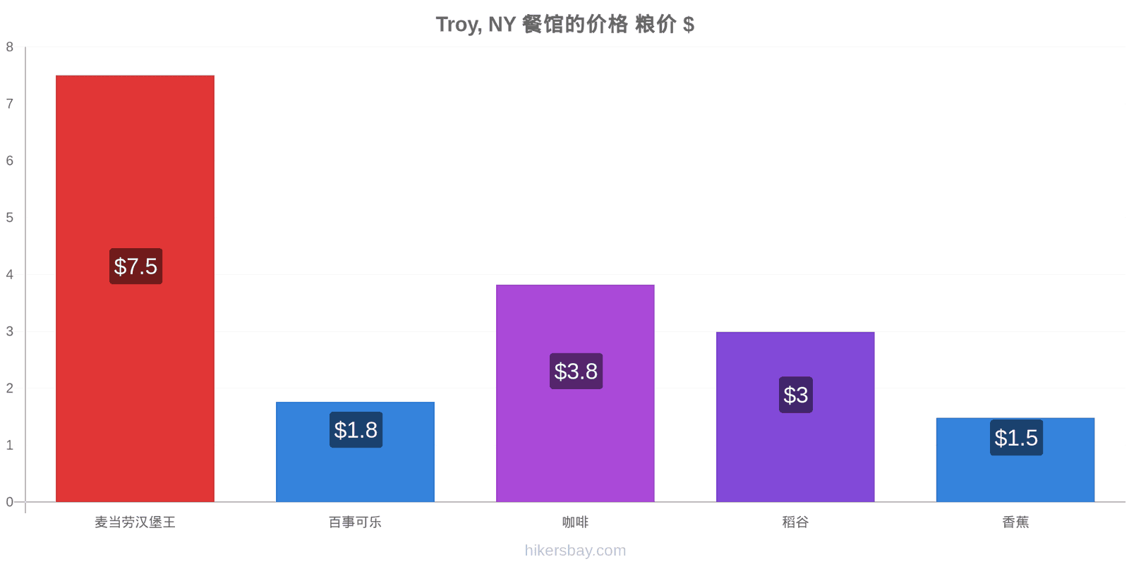 Troy, NY 价格变动 hikersbay.com