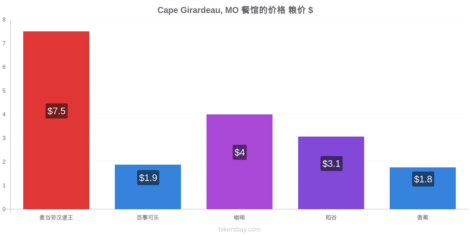 Cape Girardeau, MO 价格变动 hikersbay.com