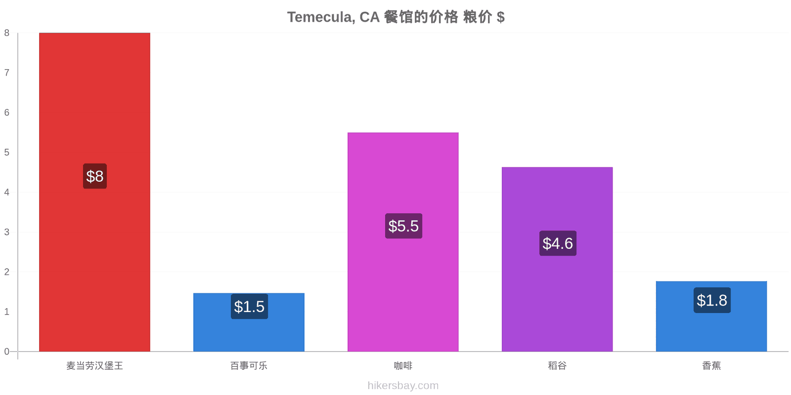 Temecula, CA 价格变动 hikersbay.com