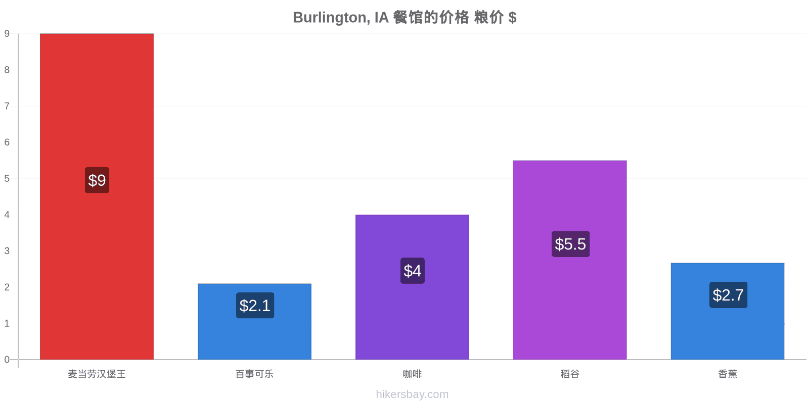 Burlington, IA 价格变动 hikersbay.com