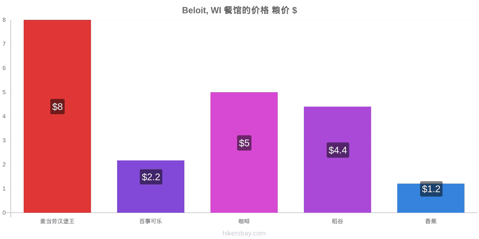 Beloit, WI 价格变动 hikersbay.com