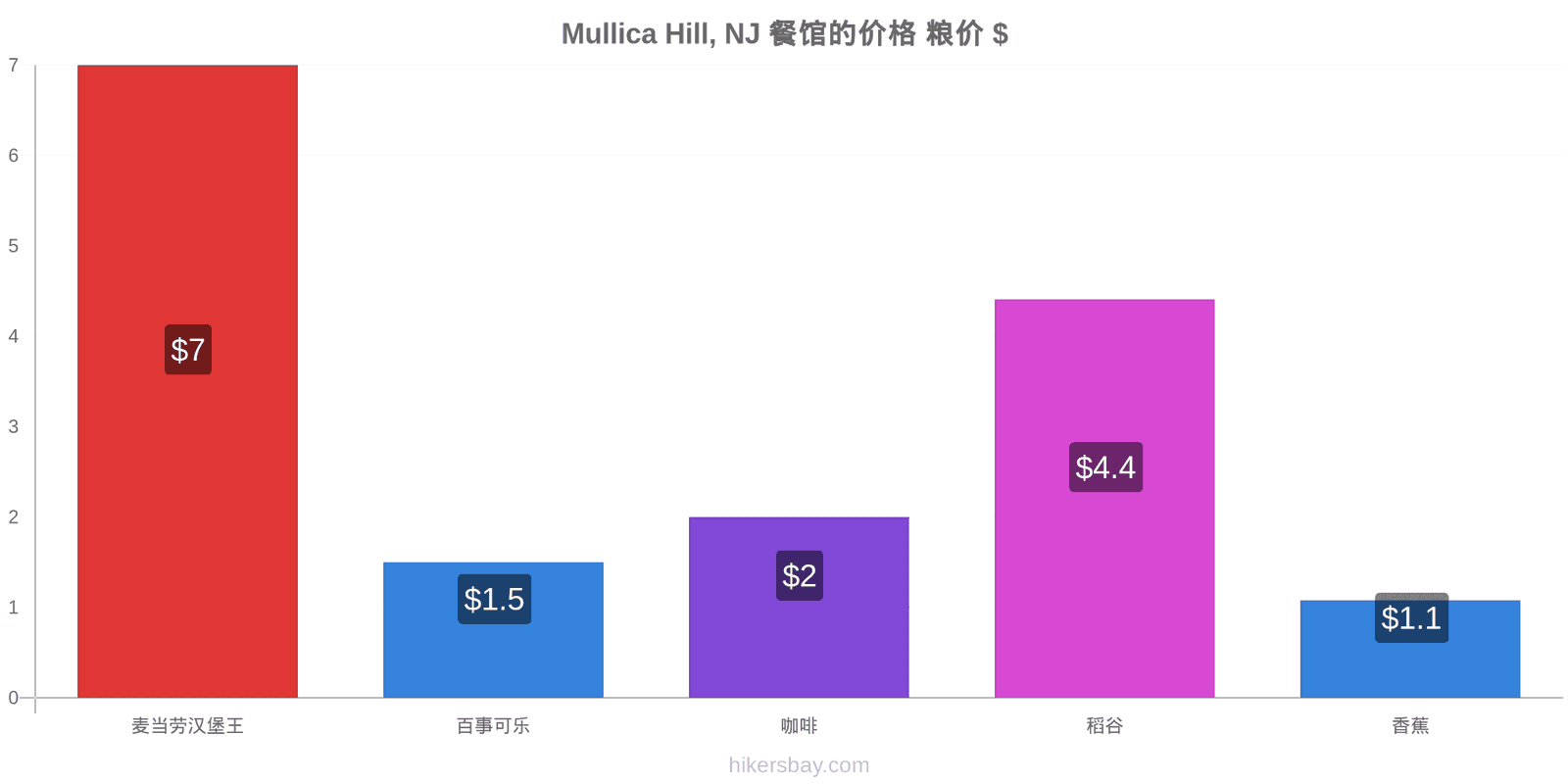 Mullica Hill, NJ 价格变动 hikersbay.com