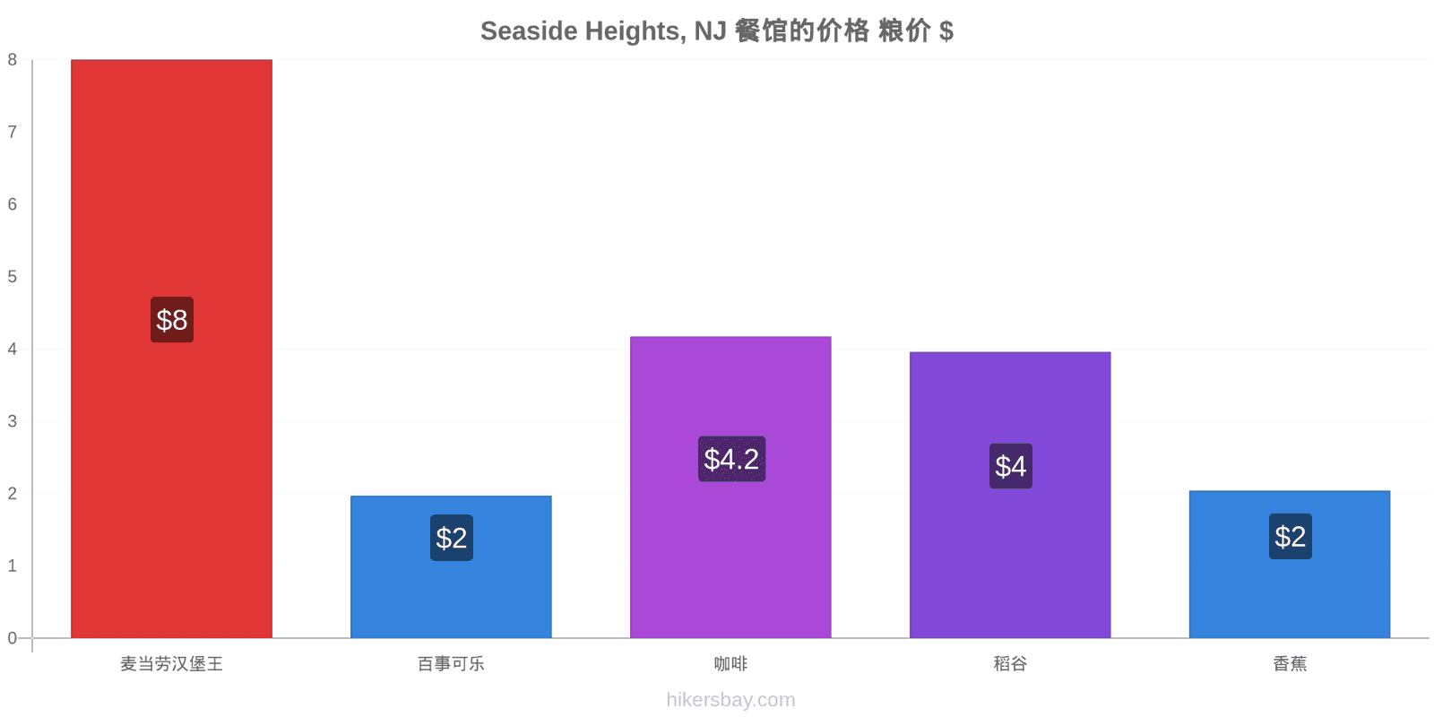 Seaside Heights, NJ 价格变动 hikersbay.com