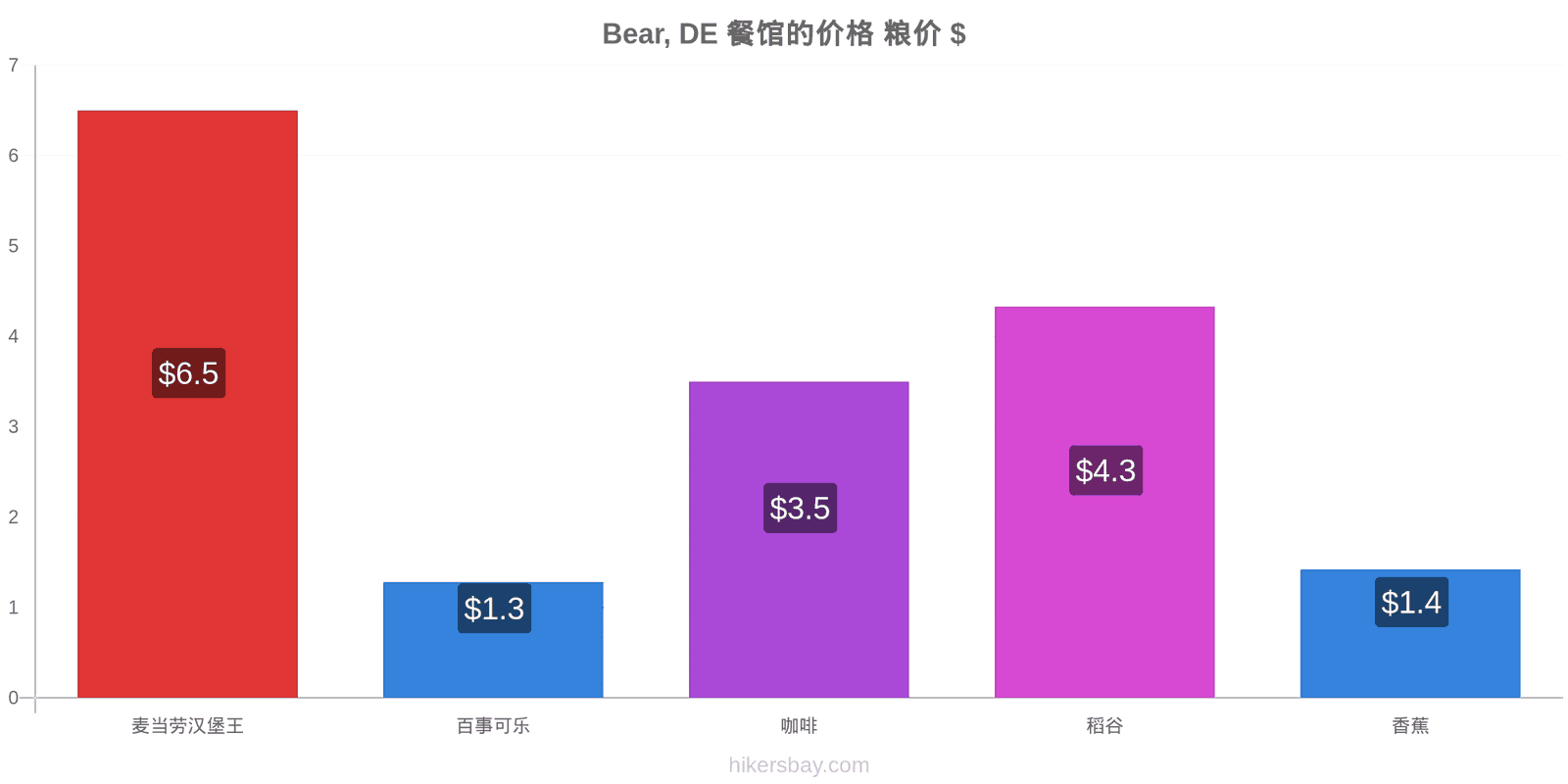 Bear, DE 价格变动 hikersbay.com