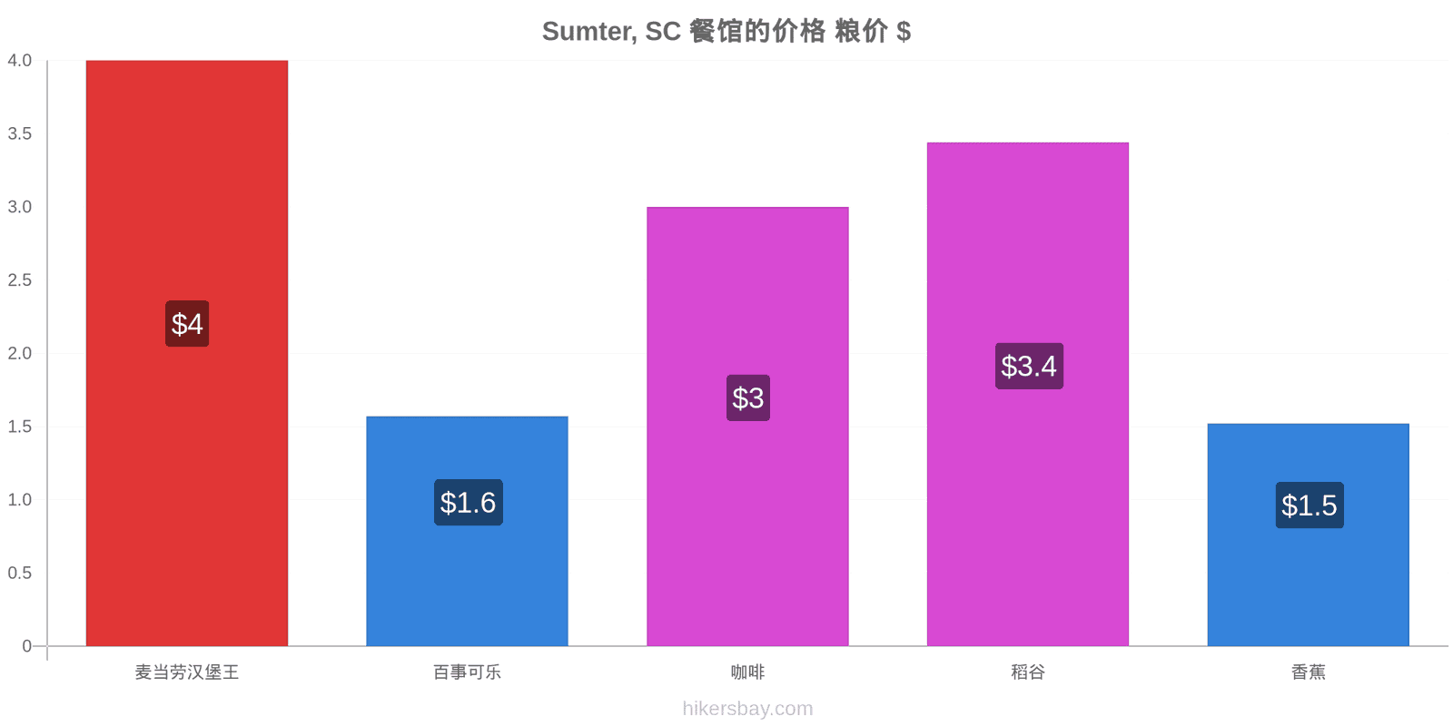 Sumter, SC 价格变动 hikersbay.com