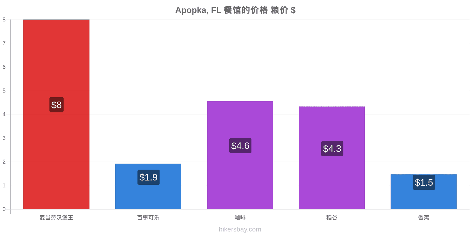 Apopka, FL 价格变动 hikersbay.com