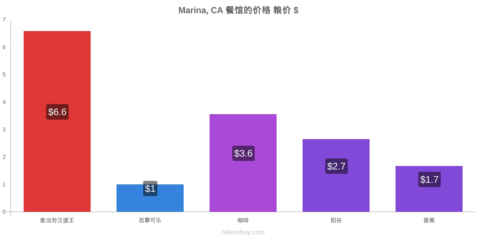 Marina, CA 价格变动 hikersbay.com