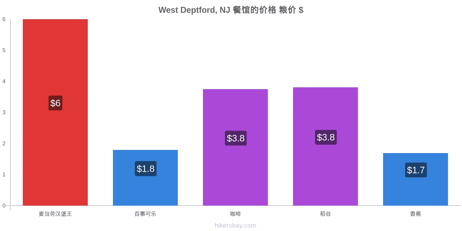 West Deptford, NJ 价格变动 hikersbay.com