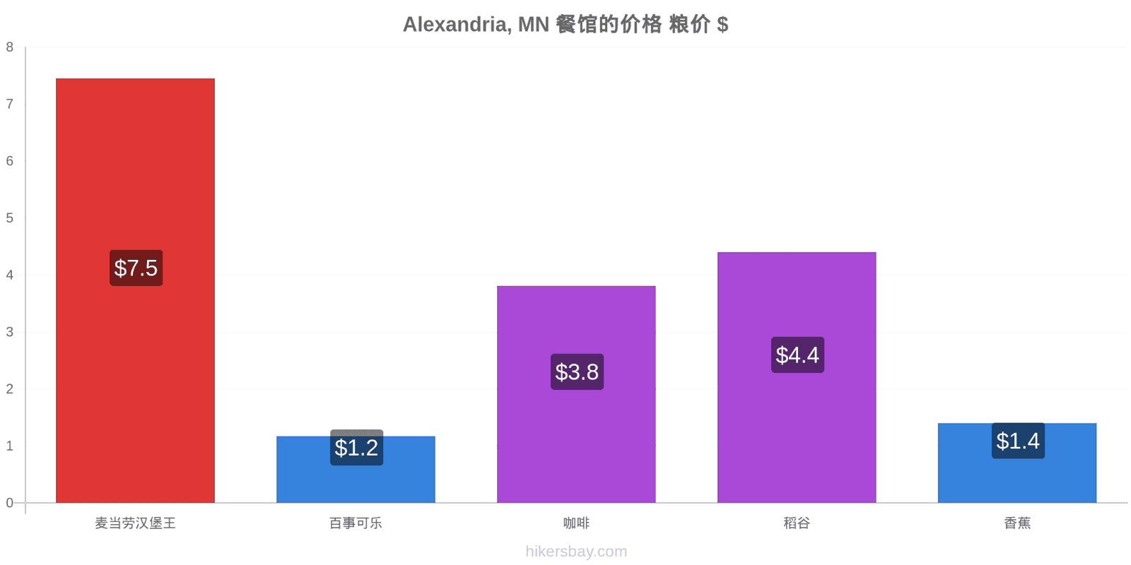 Alexandria, MN 价格变动 hikersbay.com