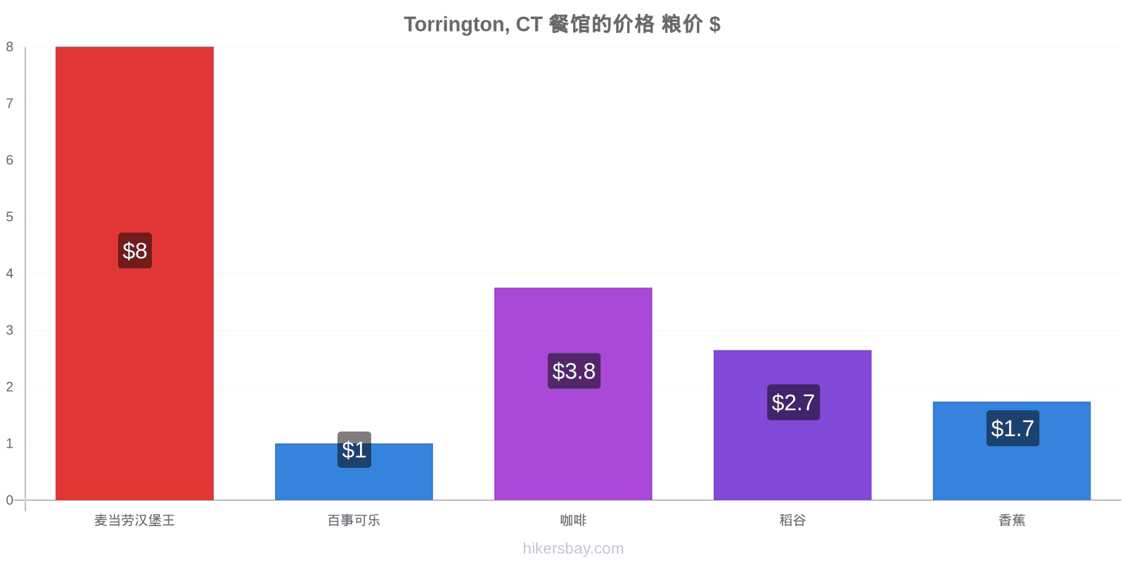 Torrington, CT 价格变动 hikersbay.com