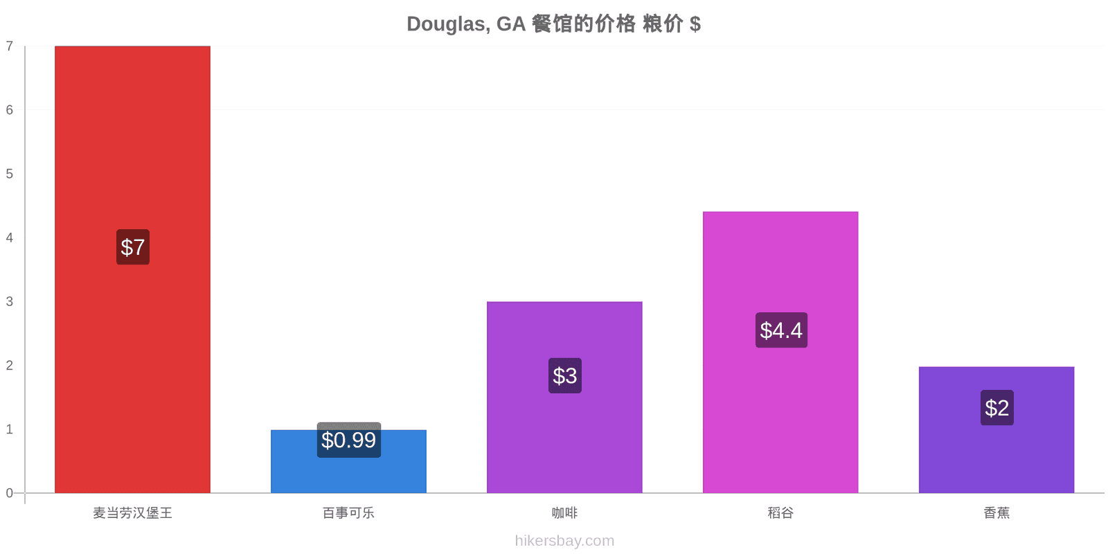 Douglas, GA 价格变动 hikersbay.com