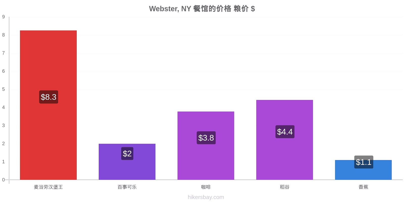 Webster, NY 价格变动 hikersbay.com