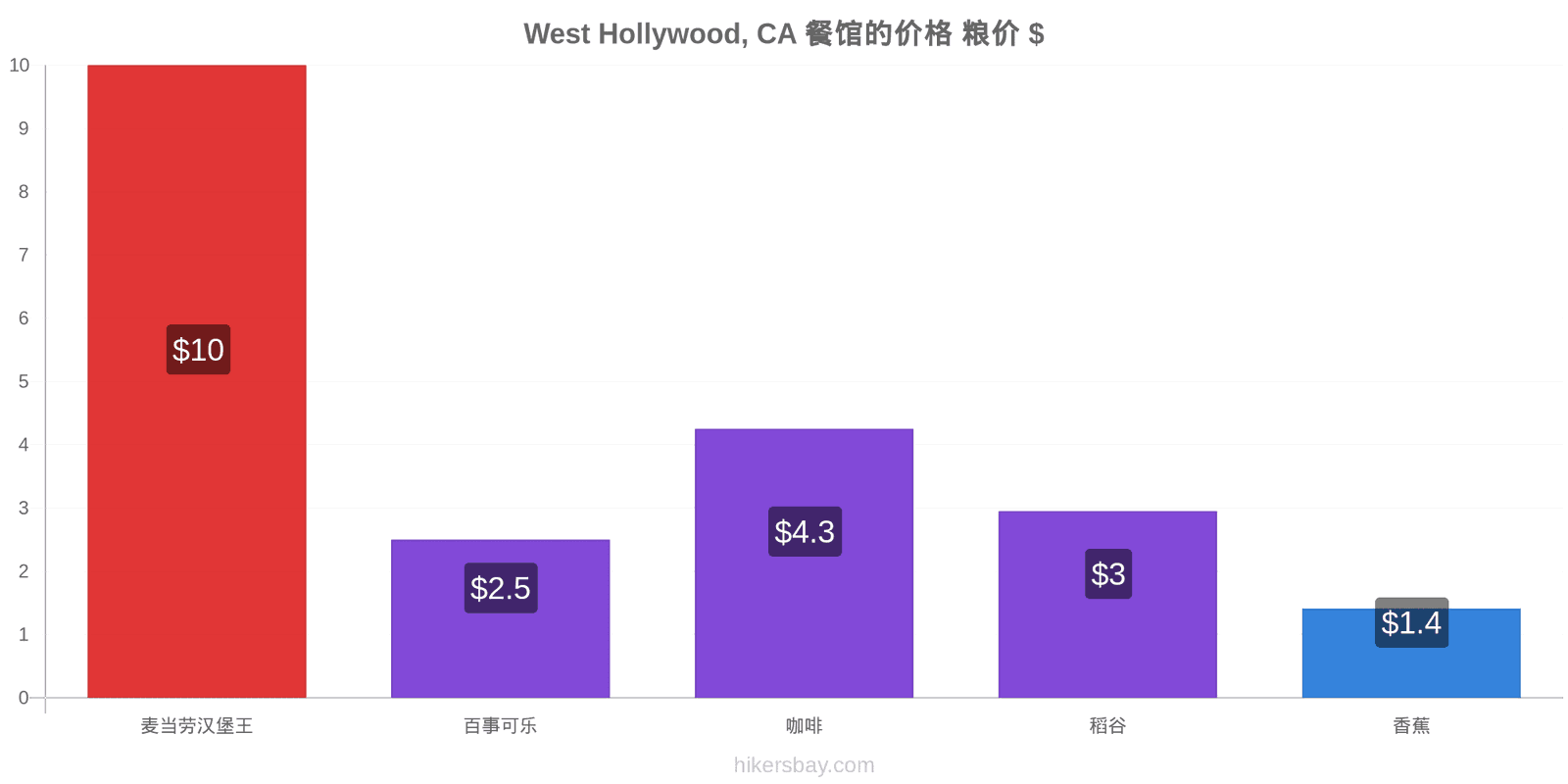 West Hollywood, CA 价格变动 hikersbay.com