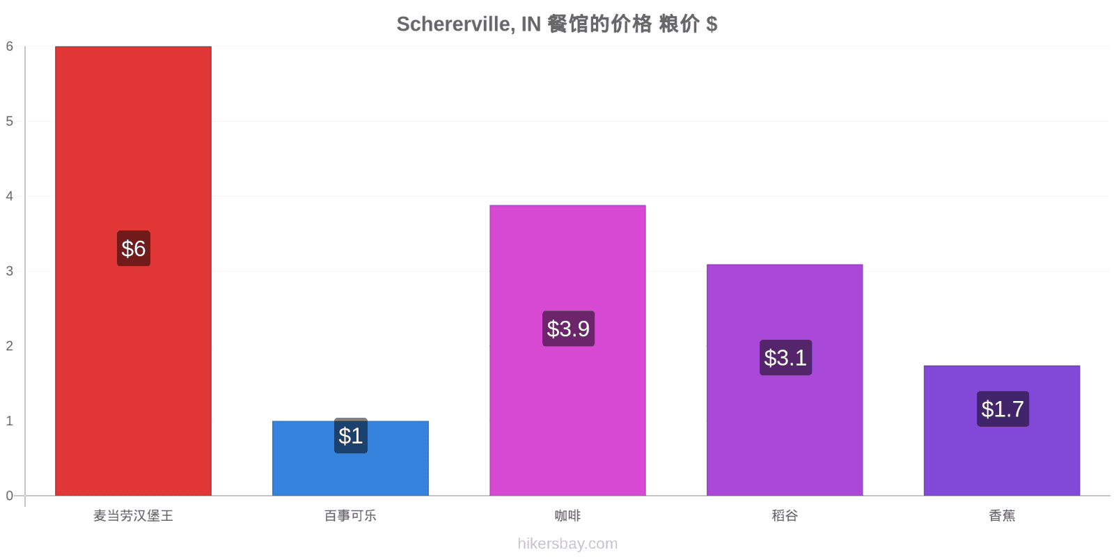 Schererville, IN 价格变动 hikersbay.com