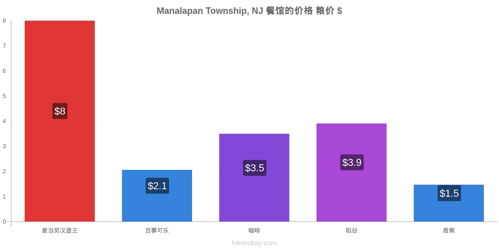 Manalapan Township, NJ 价格变动 hikersbay.com