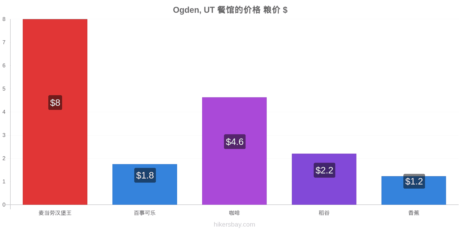 Ogden, UT 价格变动 hikersbay.com