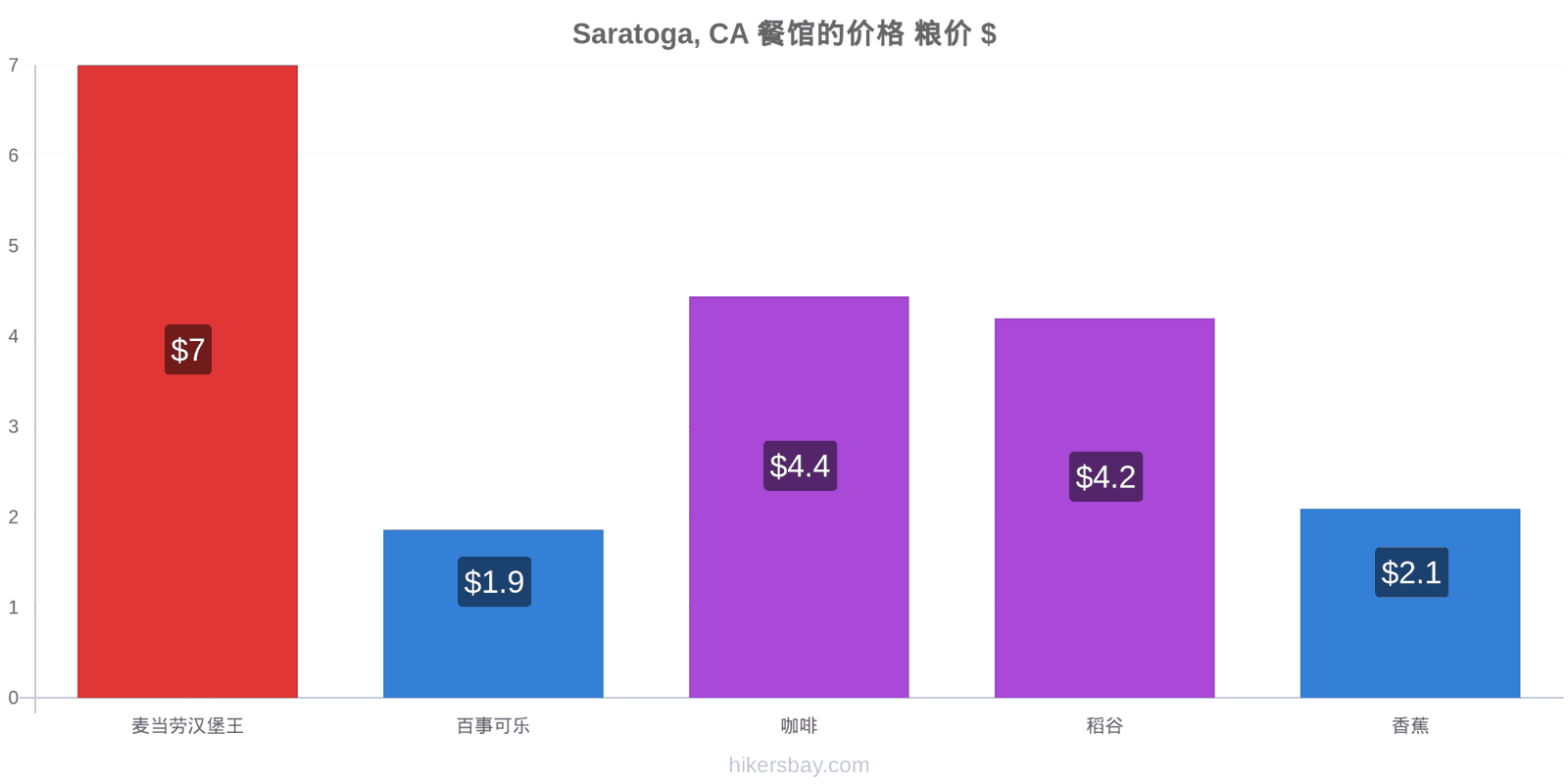 Saratoga, CA 价格变动 hikersbay.com