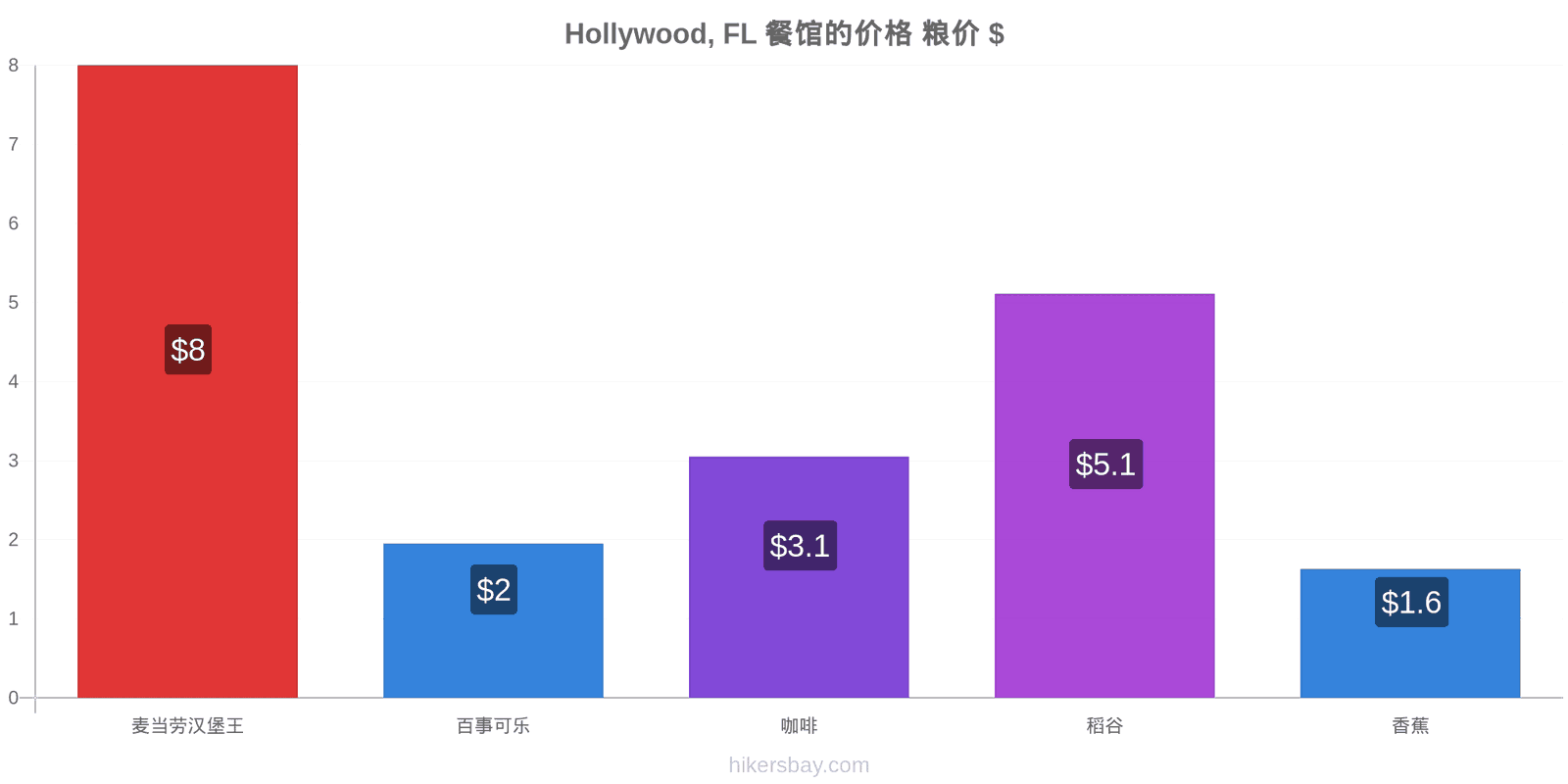 Hollywood, FL 价格变动 hikersbay.com