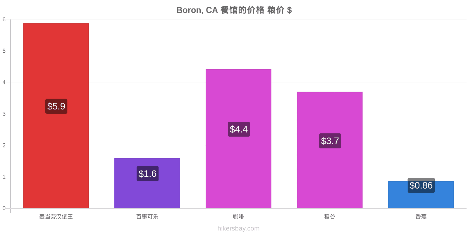 Boron, CA 价格变动 hikersbay.com