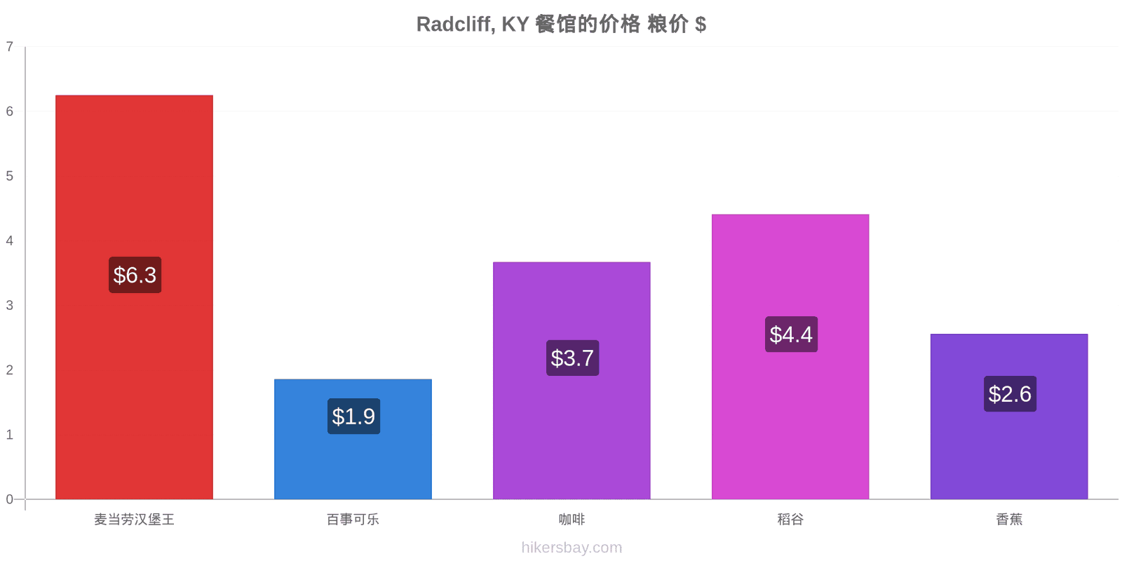 Radcliff, KY 价格变动 hikersbay.com