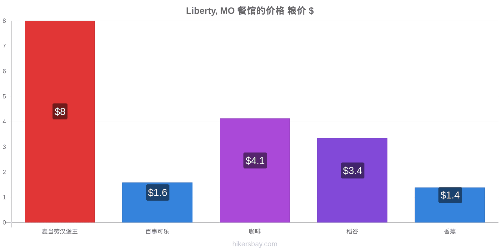 Liberty, MO 价格变动 hikersbay.com