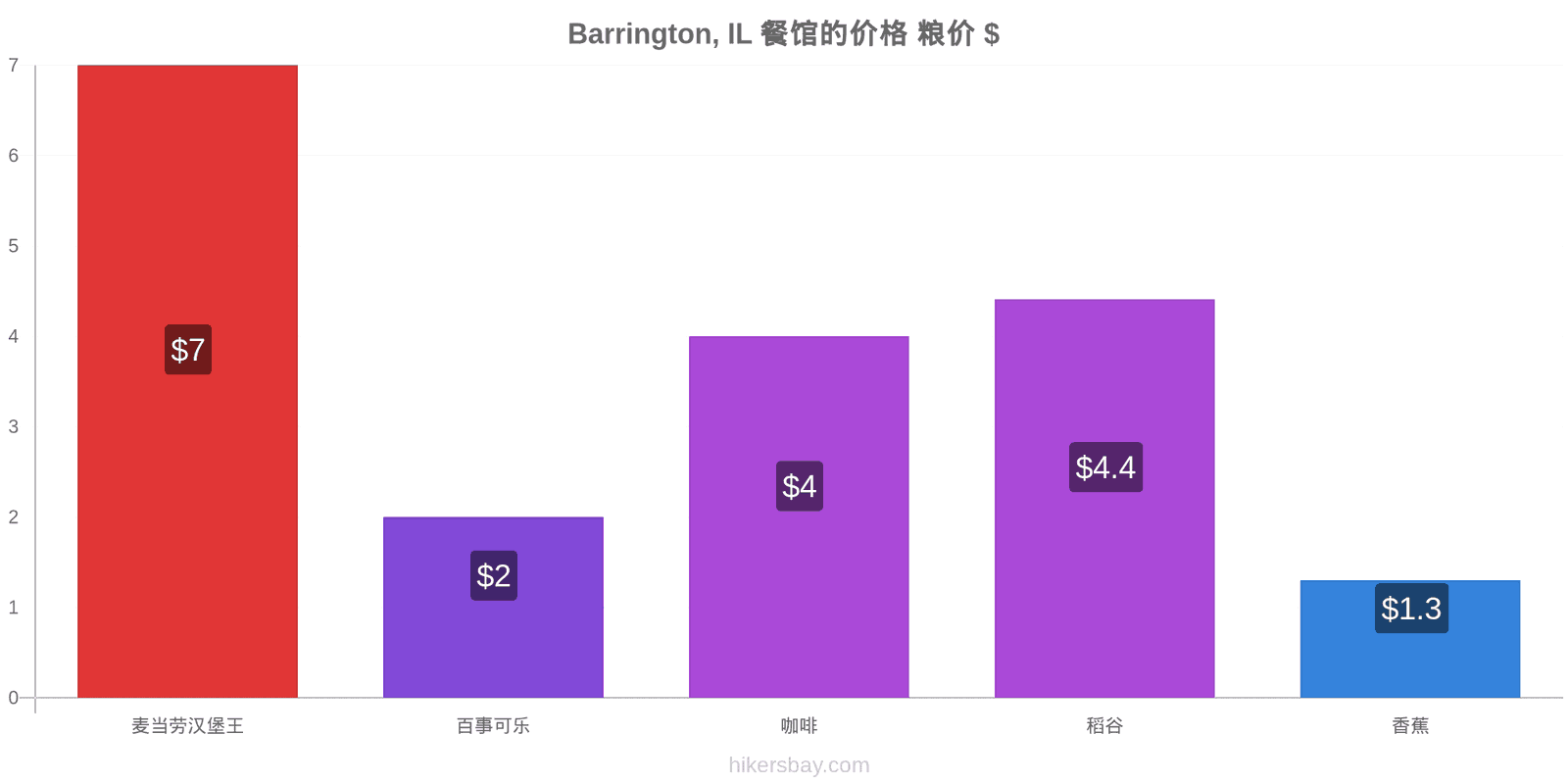 Barrington, IL 价格变动 hikersbay.com