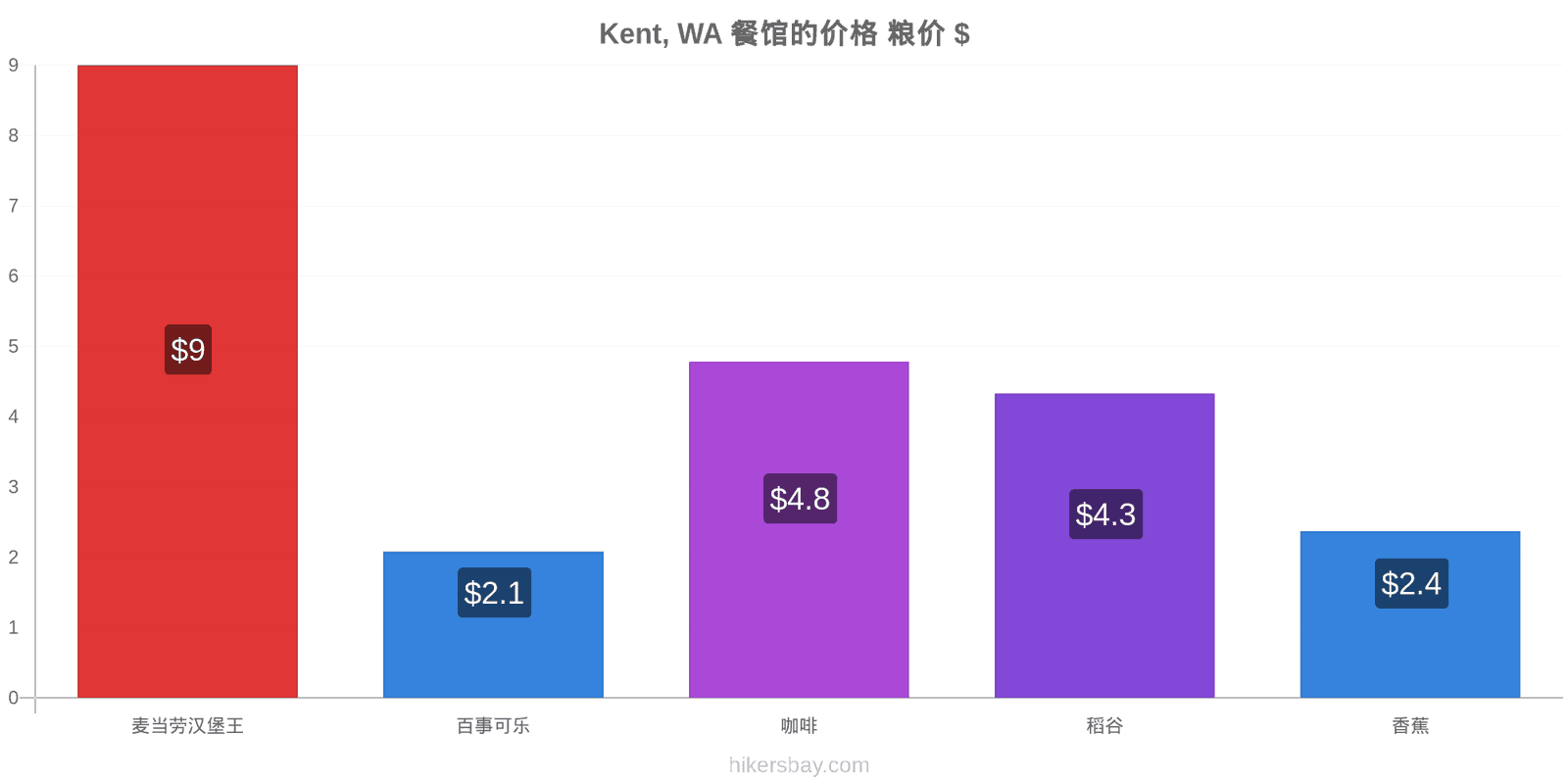 Kent, WA 价格变动 hikersbay.com