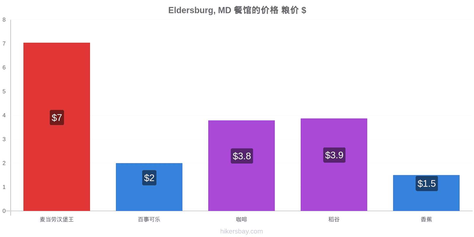 Eldersburg, MD 价格变动 hikersbay.com