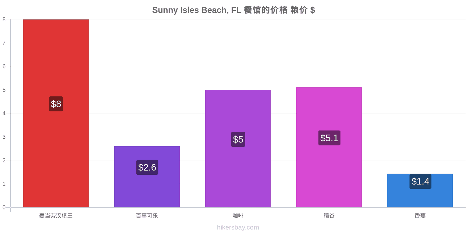 Sunny Isles Beach, FL 价格变动 hikersbay.com