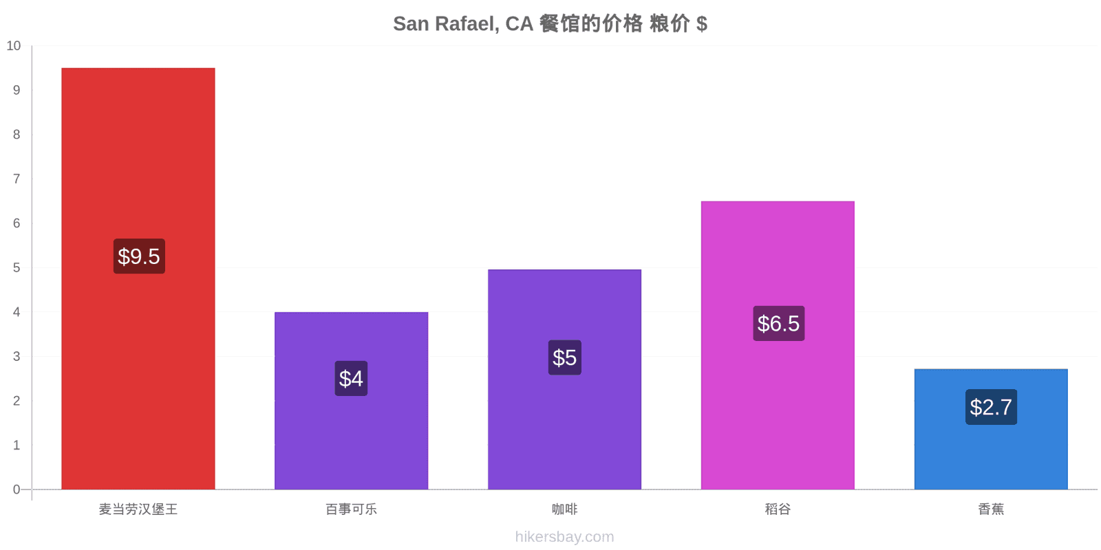 San Rafael, CA 价格变动 hikersbay.com