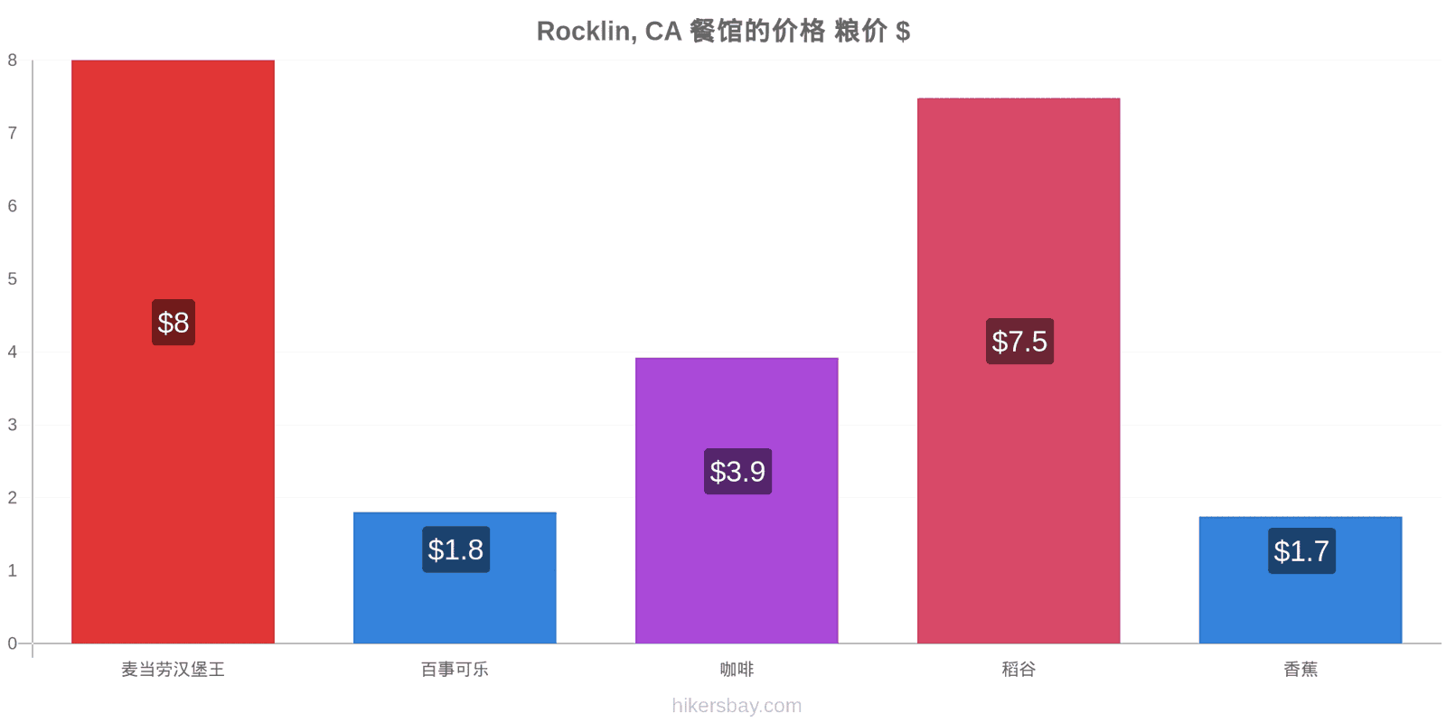 Rocklin, CA 价格变动 hikersbay.com