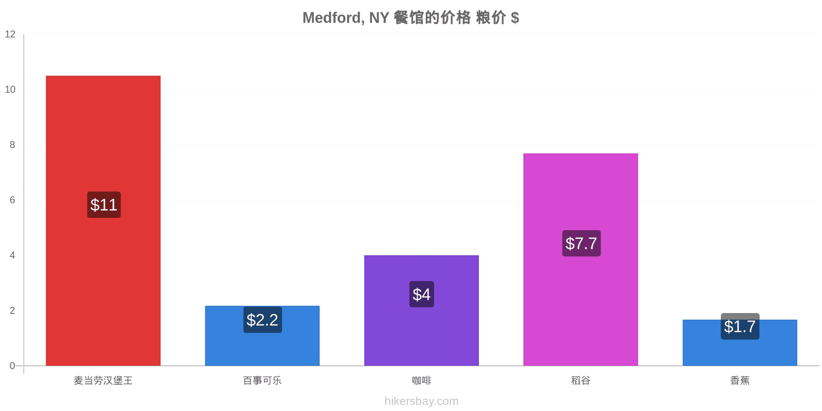 Medford, NY 价格变动 hikersbay.com