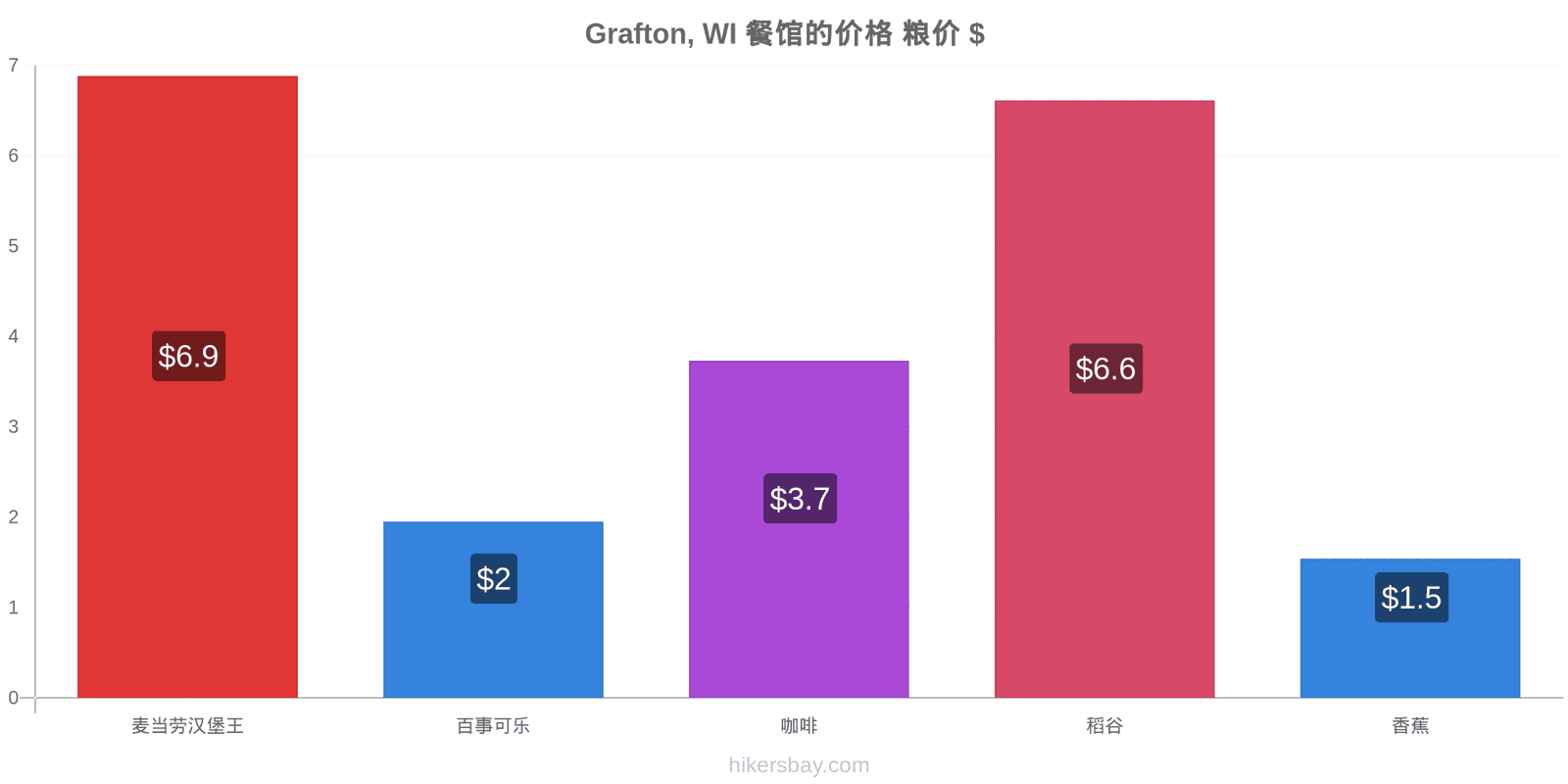 Grafton, WI 价格变动 hikersbay.com