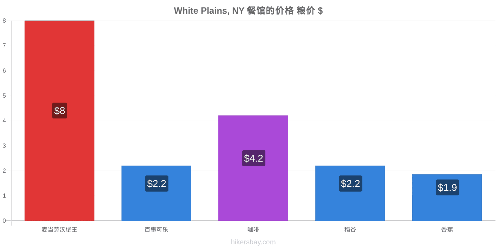 White Plains, NY 价格变动 hikersbay.com