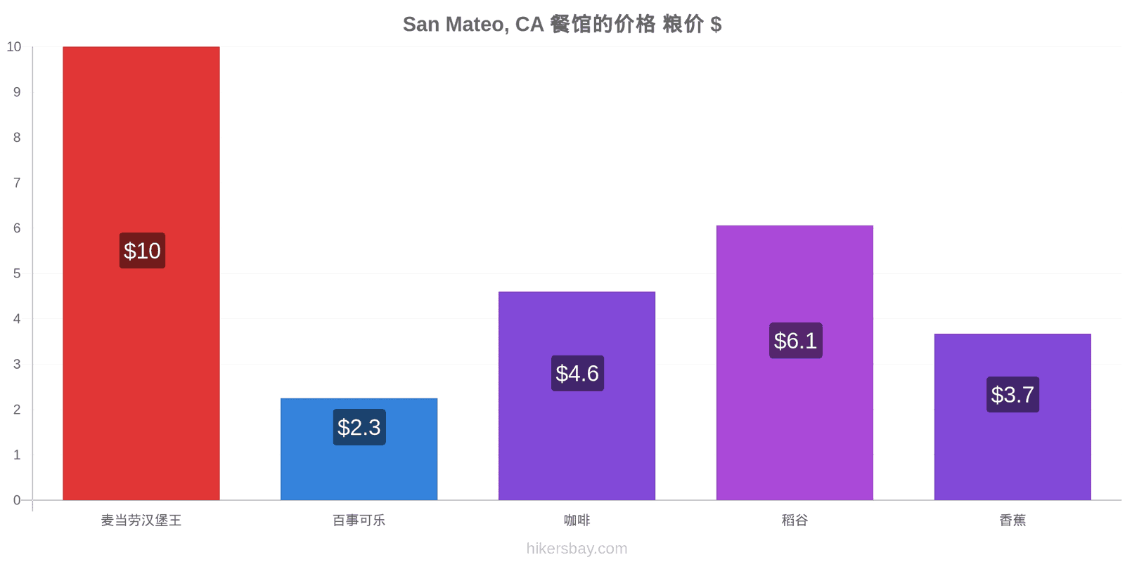 San Mateo, CA 价格变动 hikersbay.com