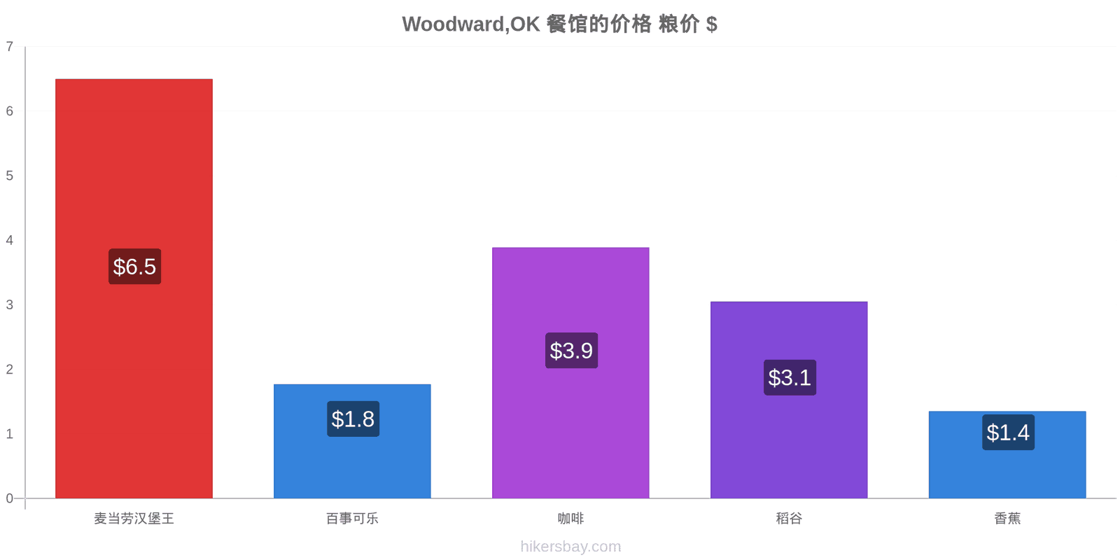 Woodward,OK 价格变动 hikersbay.com