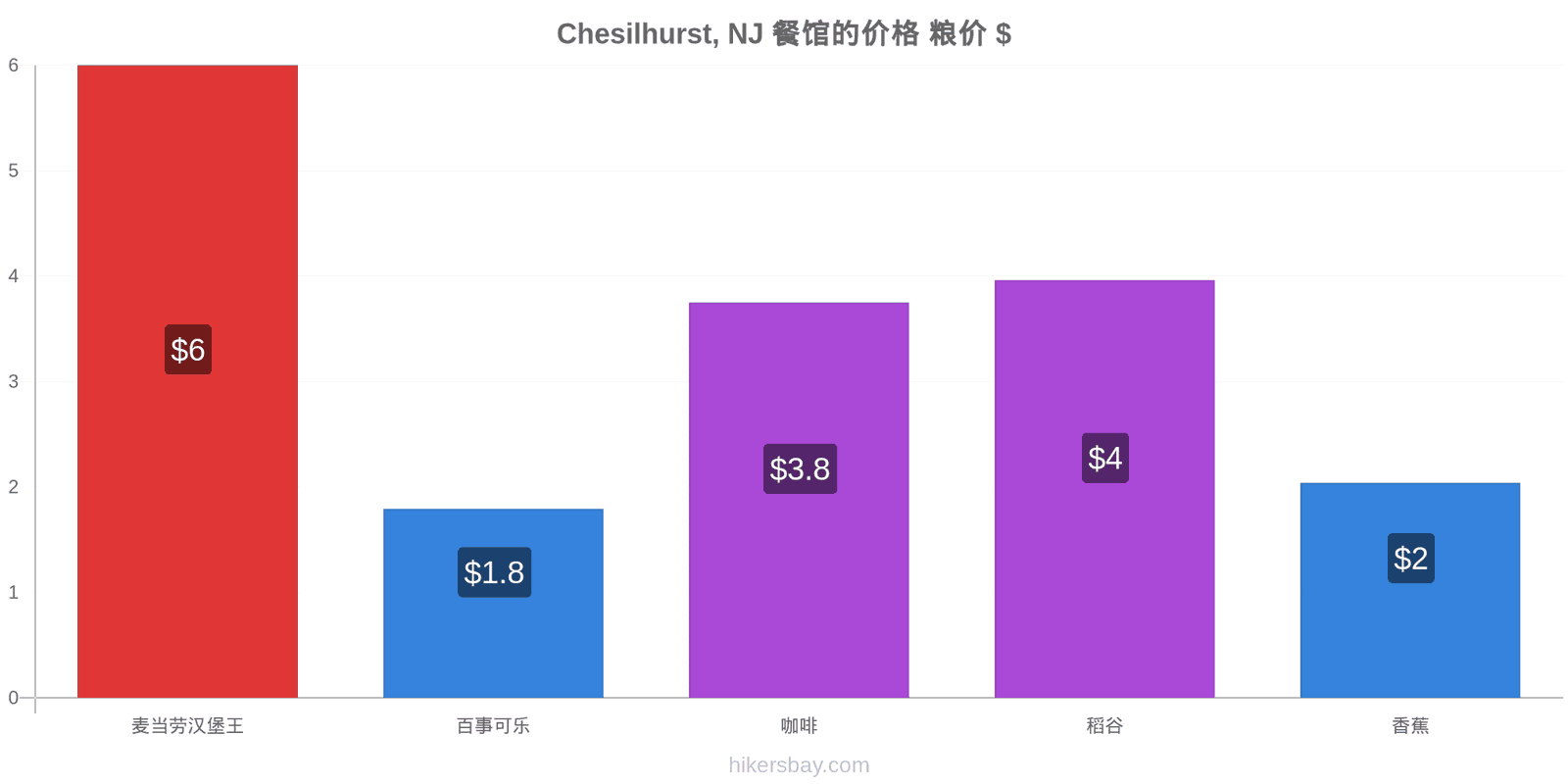 Chesilhurst, NJ 价格变动 hikersbay.com