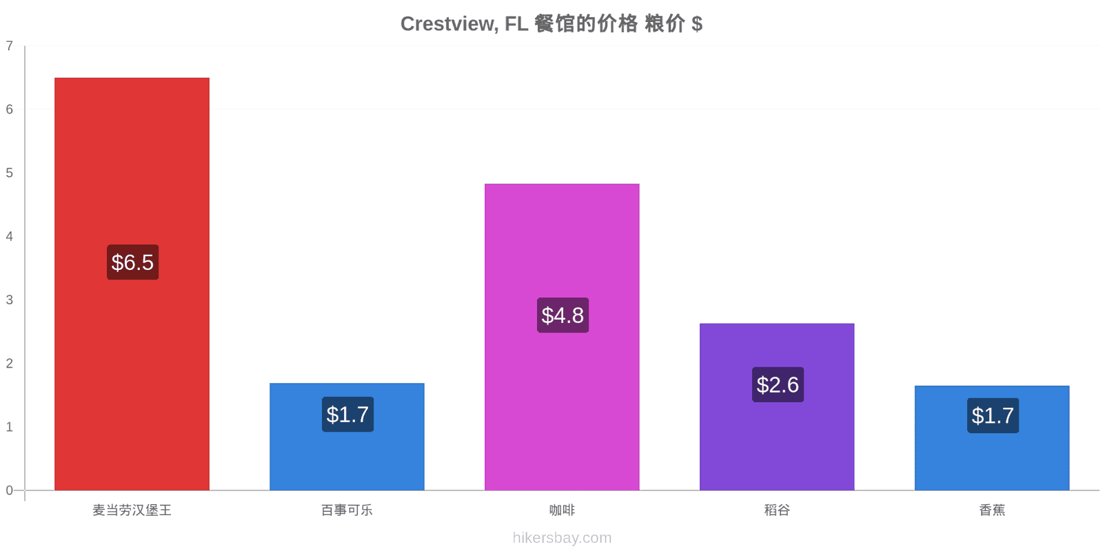 Crestview, FL 价格变动 hikersbay.com