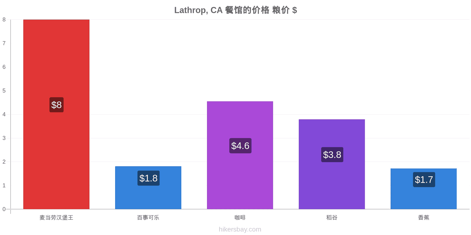 Lathrop, CA 价格变动 hikersbay.com