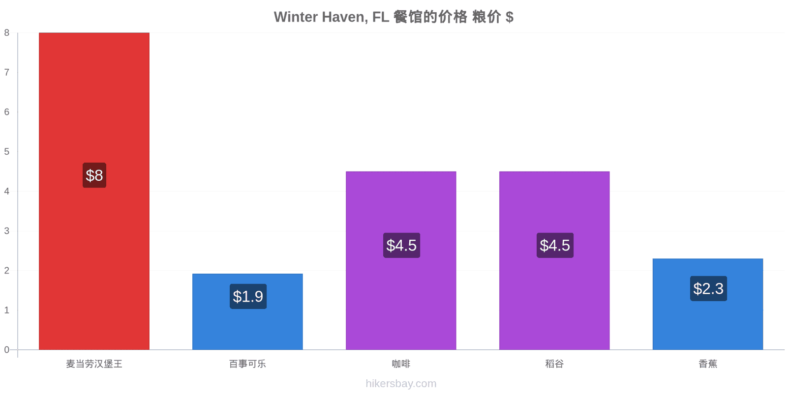 Winter Haven, FL 价格变动 hikersbay.com