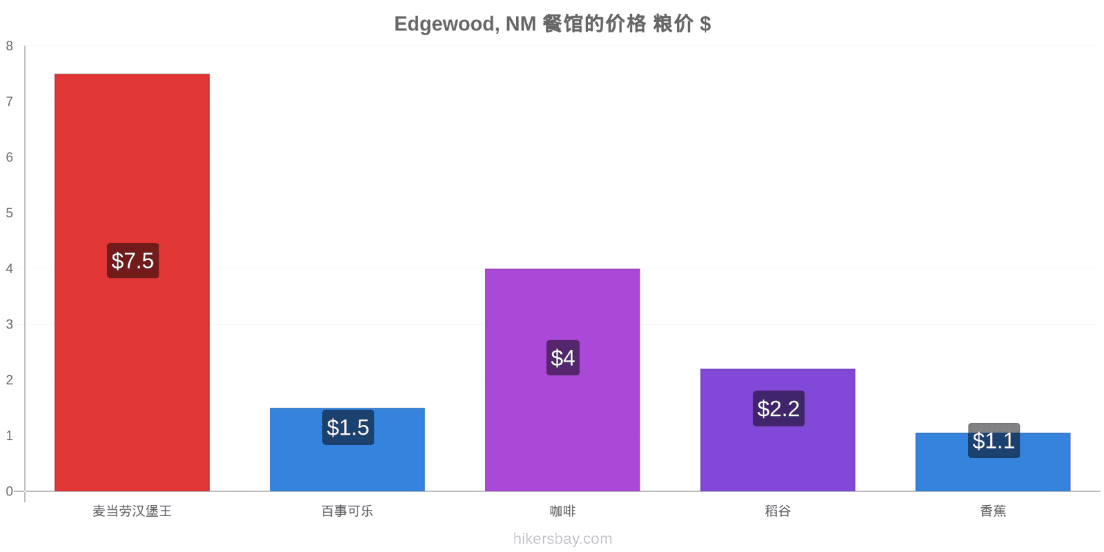 Edgewood, NM 价格变动 hikersbay.com