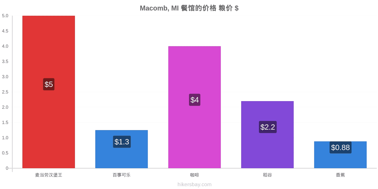 Macomb, MI 价格变动 hikersbay.com