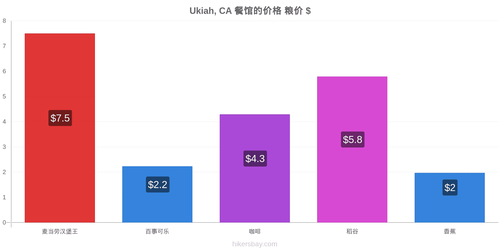 Ukiah, CA 价格变动 hikersbay.com