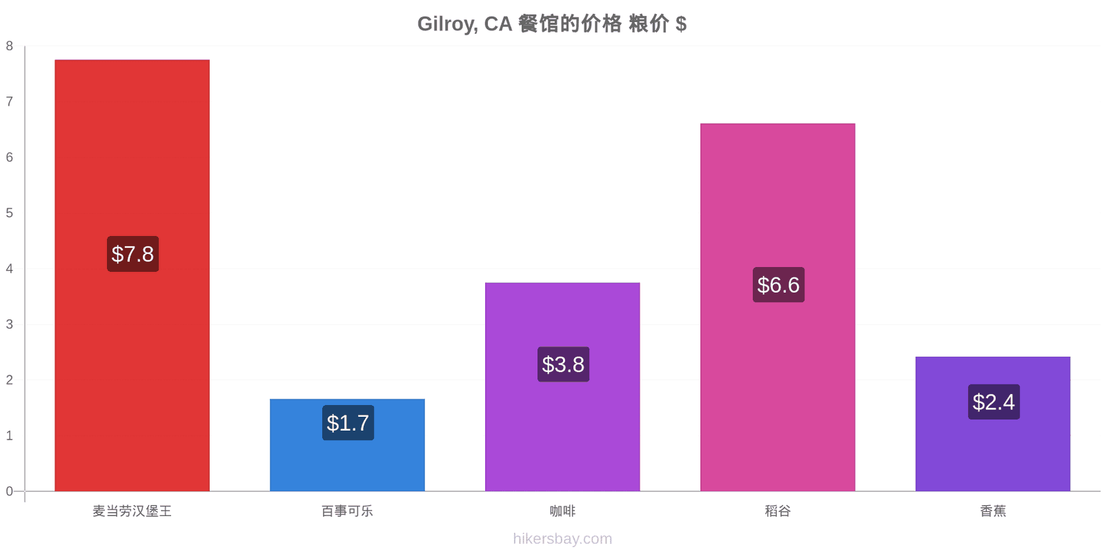 Gilroy, CA 价格变动 hikersbay.com