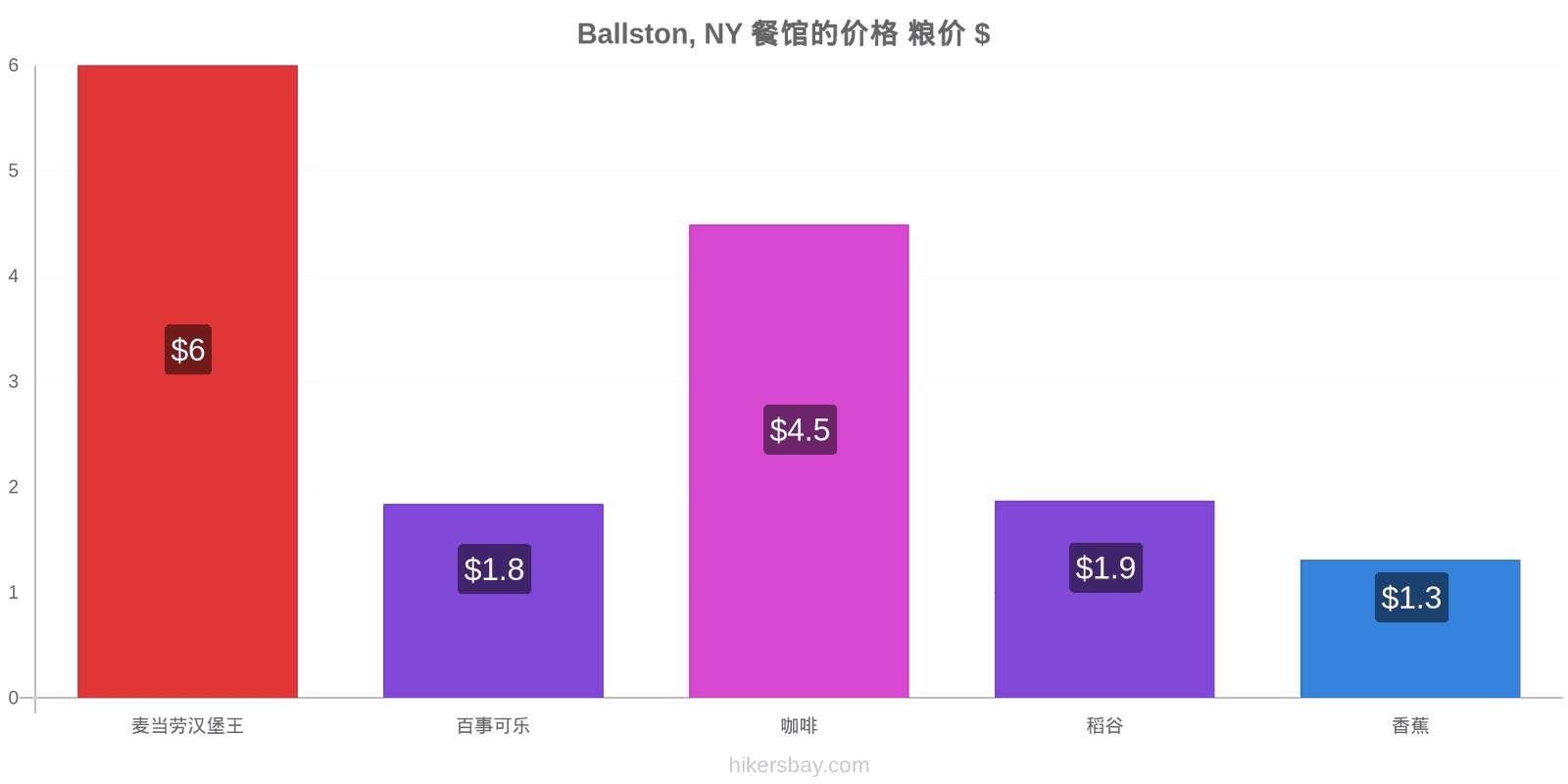 Ballston, NY 价格变动 hikersbay.com