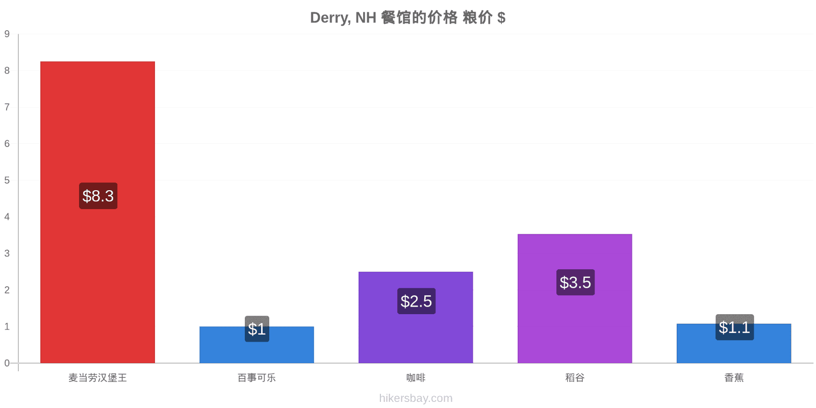 Derry, NH 价格变动 hikersbay.com